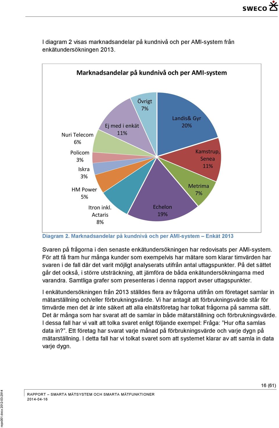 Actaris 8% Ej med i enkät 11% Övrigt 7% Echelon 19% Landis& Gyr 20% Kamstrup, Senea 11% Metrima 7% Diagram 2.