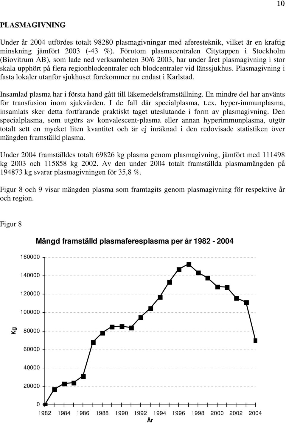 vid länssjukhus. Plasmagivning i fasta lokaler utanför sjukhuset förekommer nu endast i Karlstad. Insamlad plasma har i första hand gått till läkemedelsframställning.
