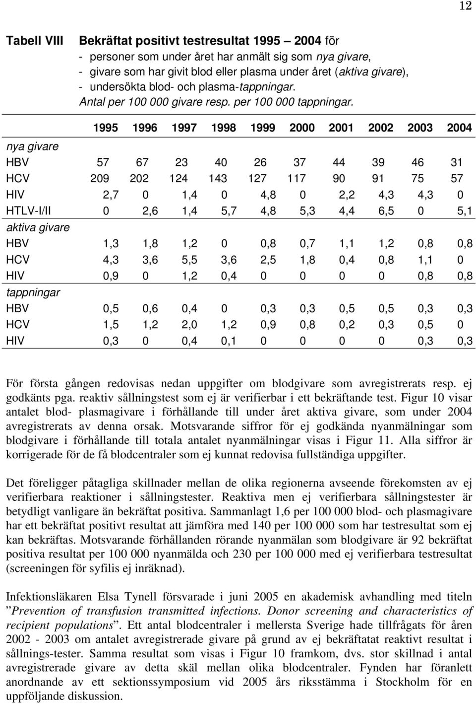 1995 1996 1997 1998 1999 2000 2001 2002 2003 2004 nya givare HBV 57 67 23 40 26 37 44 39 46 31 HCV 209 202 124 143 127 117 90 91 75 57 HIV 2,7 0 1,4 0 4,8 0 2,2 4,3 4,3 0 HTLV-I/II 0 2,6 1,4 5,7 4,8