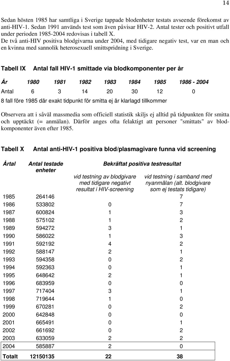 De två anti-hiv positiva blodgivarna under 2004, med tidigare negativ test, var en man och en kvinna med sannolik heterosexuell smittspridning i Sverige.