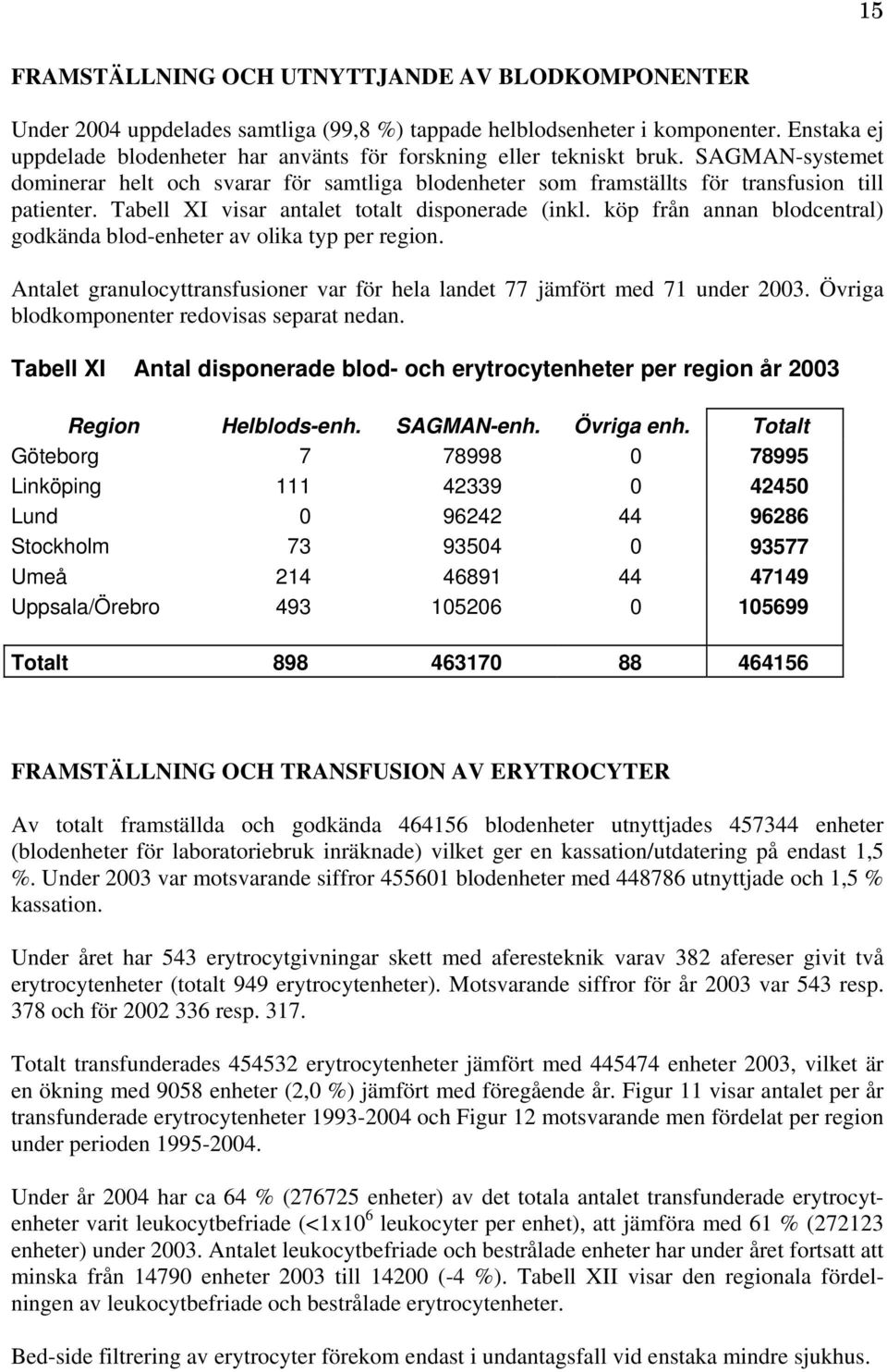 Tabell XI visar antalet totalt disponerade (inkl. köp från annan blodcentral) godkända blod-enheter av olika typ per region.