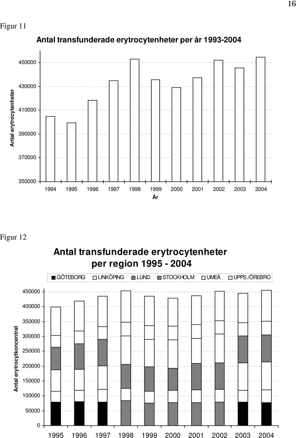 erytrocytenheter per region 1995-2004 GÖTEBORG LINKÖPING LUND STOCKHOLM UMEÅ UPPS.