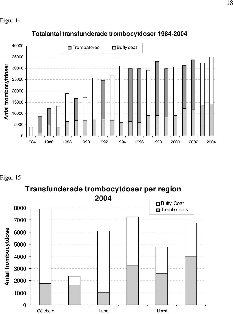 1996 1998 2000 2002 2004 Figur 15 8000 7000 Transfunderade trombocytdoser per region 2004