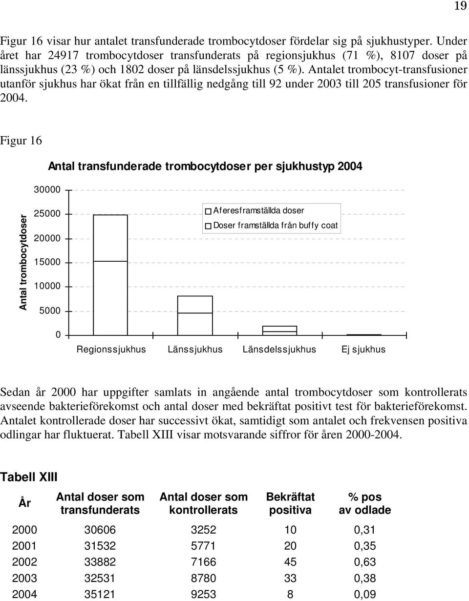 Antalet trombocyt-transfusioner utanför sjukhus har ökat från en tillfällig nedgång till 92 under 2003 till 205 transfusioner för 2004.