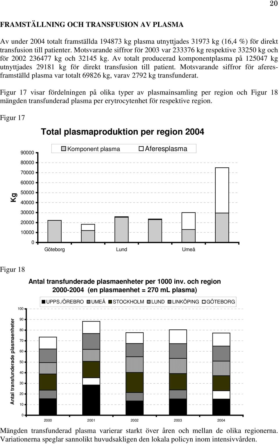 Av totalt producerad komponentplasma på 125047 kg utnyttjades 29181 kg för direkt transfusion till patient.