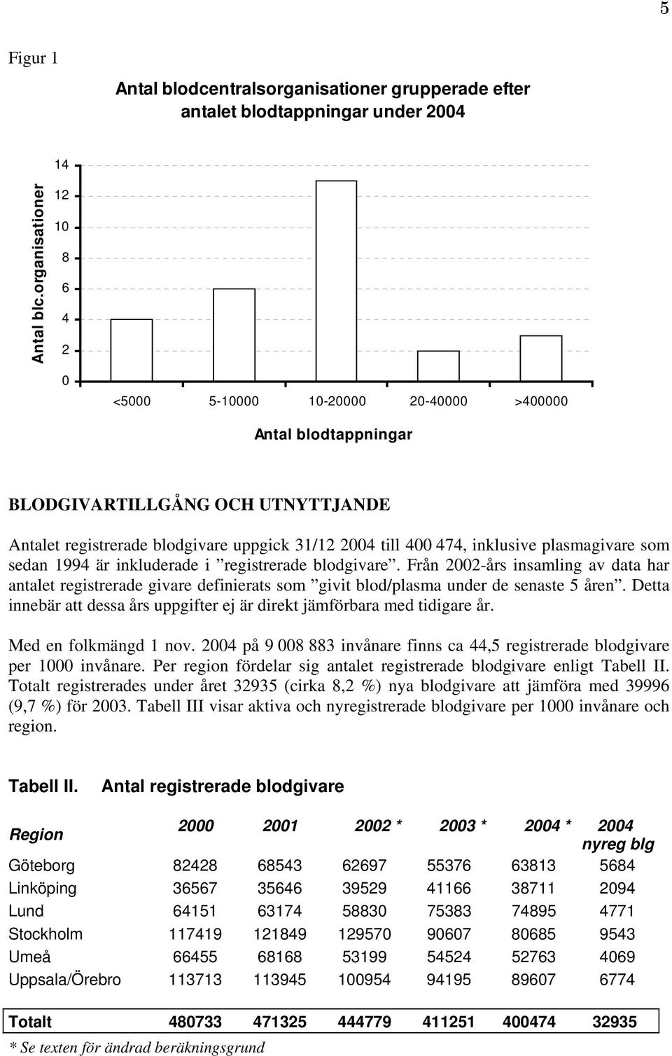 inklusive plasmagivare som sedan 1994 är inkluderade i registrerade blodgivare.