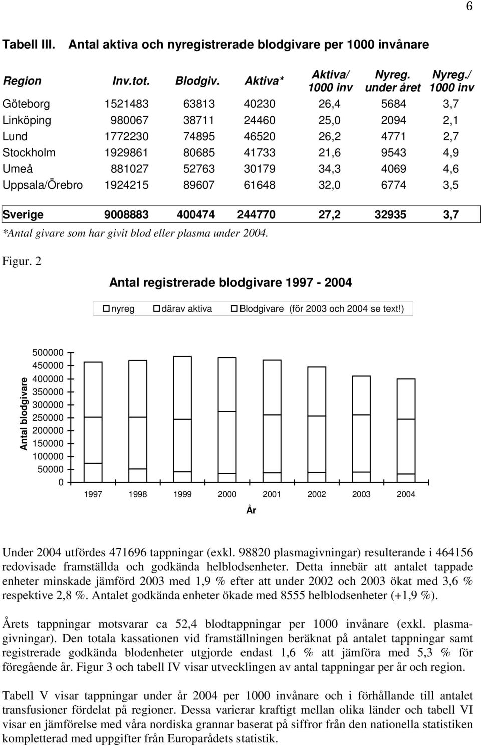 30179 34,3 4069 4,6 Uppsala/Örebro 1924215 89607 61648 32,0 6774 3,5 Sverige 9008883 400474 244770 27,2 32935 3,7 *Antal givare som har givit blod eller plasma under 2004. Figur.
