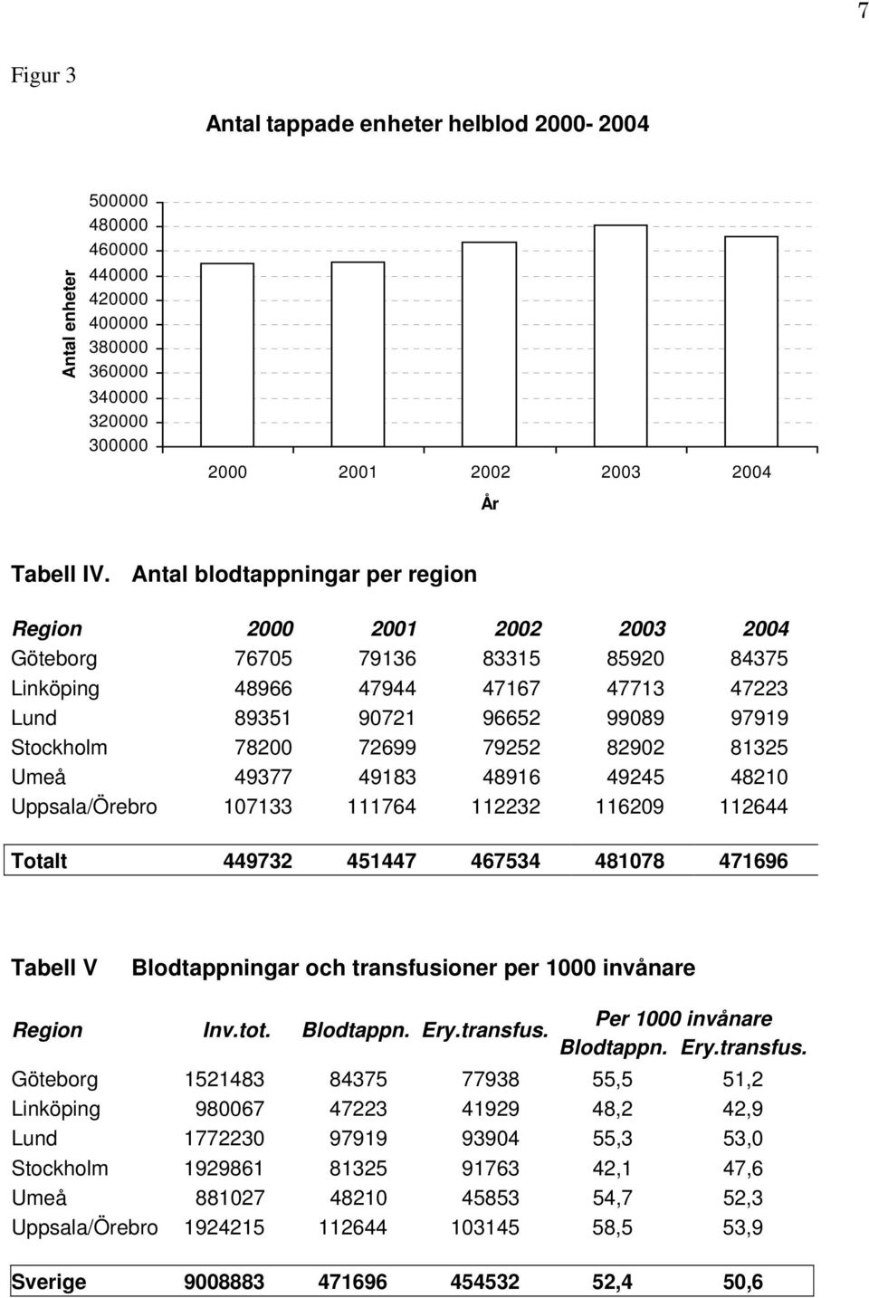 79252 82902 81325 Umeå 49377 49183 48916 49245 48210 Uppsala/Örebro 107133 111764 112232 116209 112644 Totalt 449732 451447 467534 481078 471696 Tabell V Blodtappningar och transfusioner per 1000