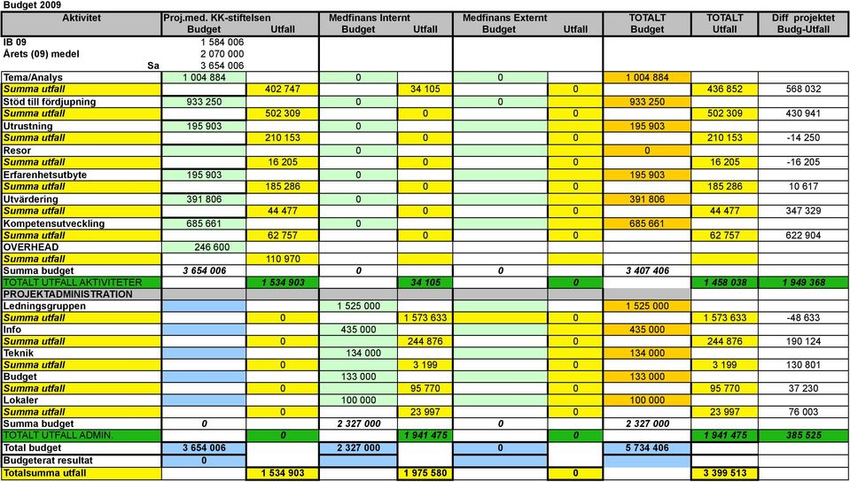 006 Tema/Analys 1 004 884 0 0 1 004 884 Summa utfall 402 747 34 105 0 436 852 568 032 Stöd till fördjupning 933 250 0 0 933 250 Summa utfall 502 309 0 0 502 309 430 941 Utrustning 195 903 0 195 903