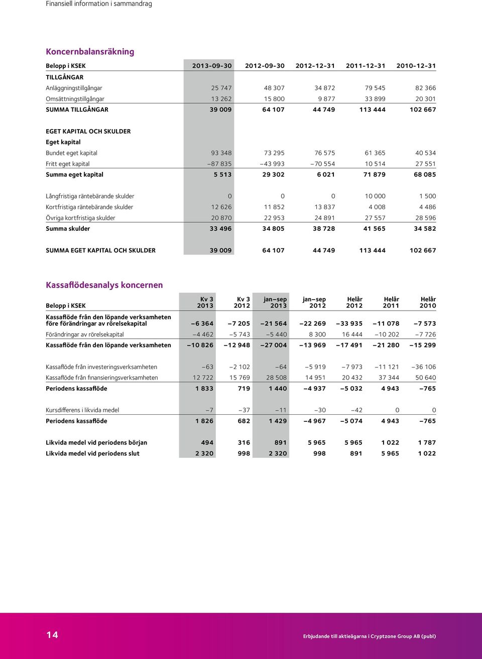 534 Fritt eget kapital 87 835 43 993 70 554 10 514 27 551 Summa eget kapital 5 513 29 302 6 021 71 879 68 085 Långfristiga räntebärande skulder 0 0 0 10 000 1 500 Kortfristiga räntebärande skulder 12