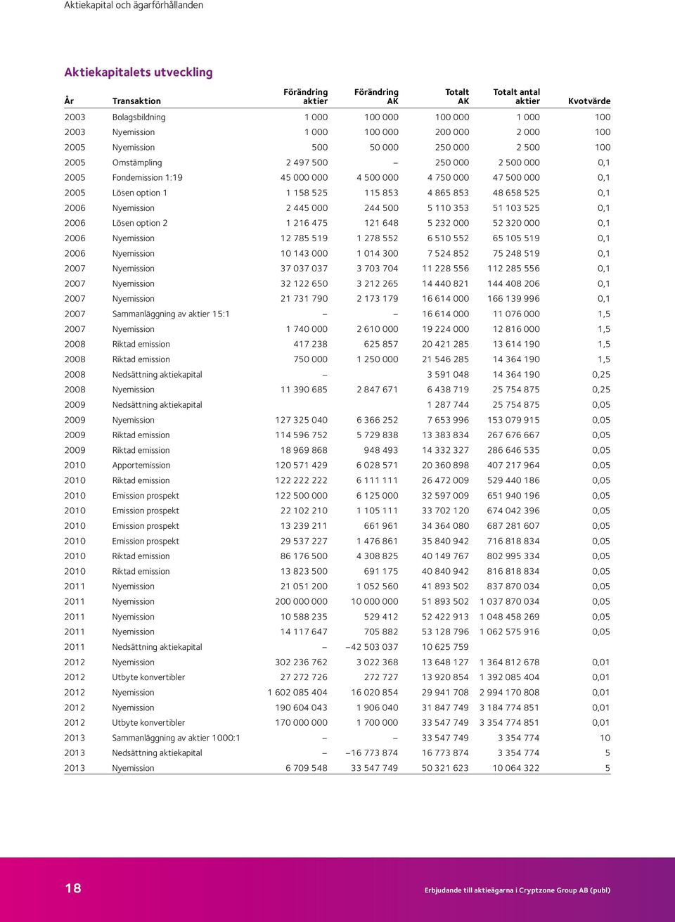 500 000 0,1 2005 Lösen option 1 1 158 525 115 853 4 865 853 48 658 525 0,1 2006 Nyemission 2 445 000 244 500 5 110 353 51 103 525 0,1 2006 Lösen option 2 1 216 475 121 648 5 232 000 52 320 000 0,1