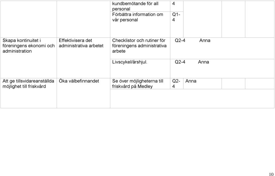 rutiner för föreningens administrativa arbete Q2- Anna Livscykel/årshjul.