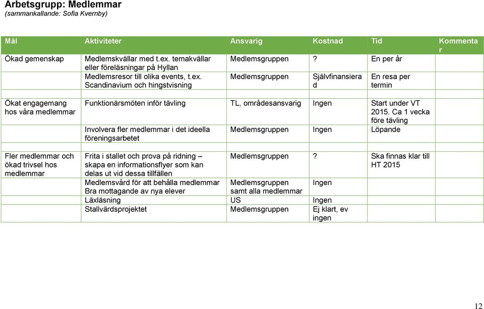 Scandinavium och hingstvisning Medlemsgruppen Självfinansiera d En resa per termin Ökat engagemang hos våra medlemmar Fler medlemmar och ökad trivsel hos medlemmar Funktionärsmöten inför tävling TL,