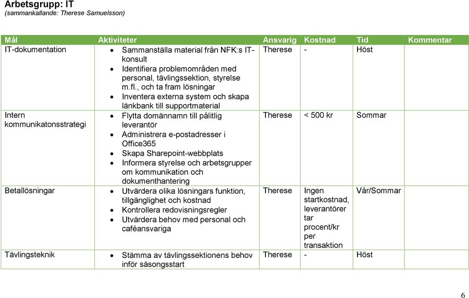 , och ta fram lösningar Inventera externa system och skapa länkbank till supportmaterial Intern Flytta domännamn till pålitlig Therese < 500 kr Sommar kommunikatonsstrategi leverantör Administrera