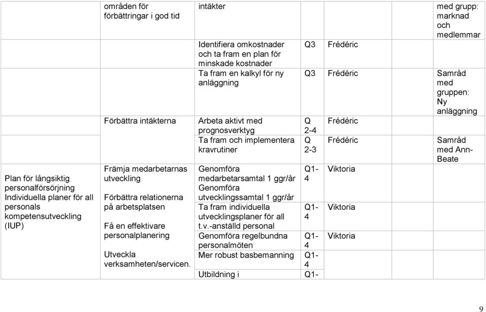 intäkter Identifiera omkostnader och ta fram en plan för minskade kostnader Ta fram en kalkyl för ny anläggning Arbeta aktivt med prognosverktyg Ta fram och implementera kravrutiner Genomföra