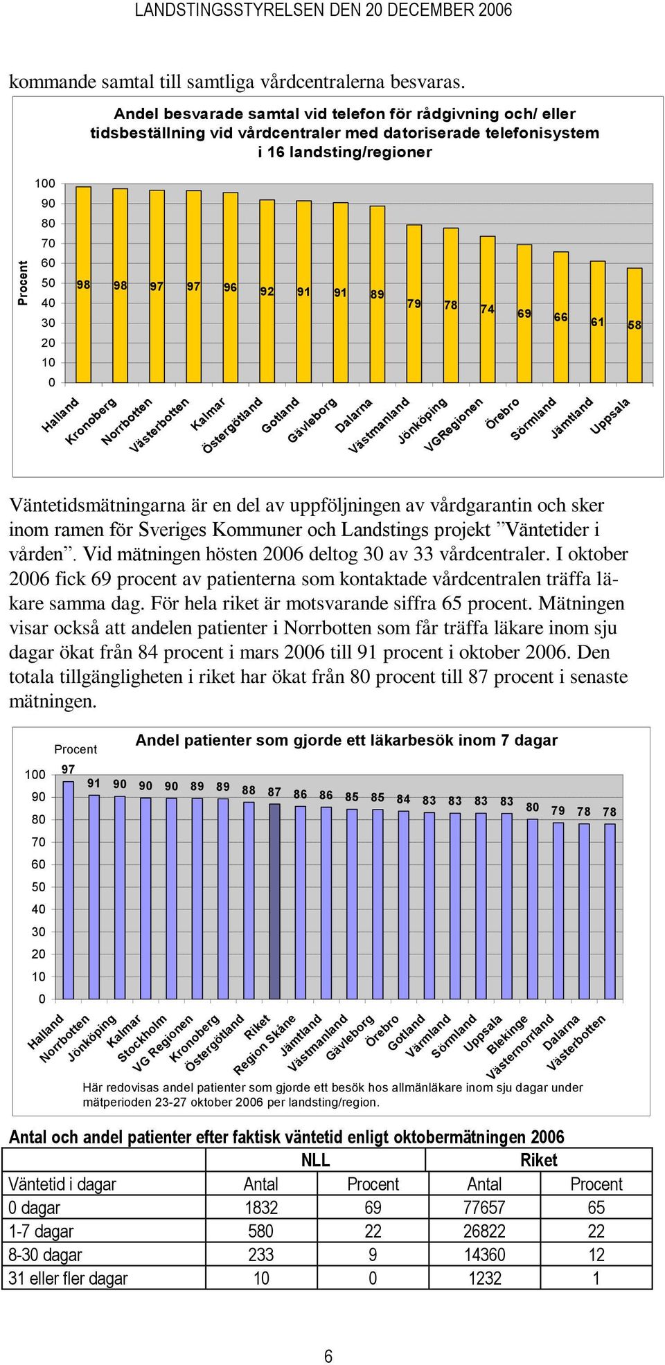 97 97 96 92 91 91 Kronoberg Norrbotten Västerbotten Kalmar Östergötland Gotland Gävleborg Dalarna 89 Västmanland 79 78 74 69 66 61 58 Jönköping VGRegionen Örebro Sörmland Jämtland Uppsala