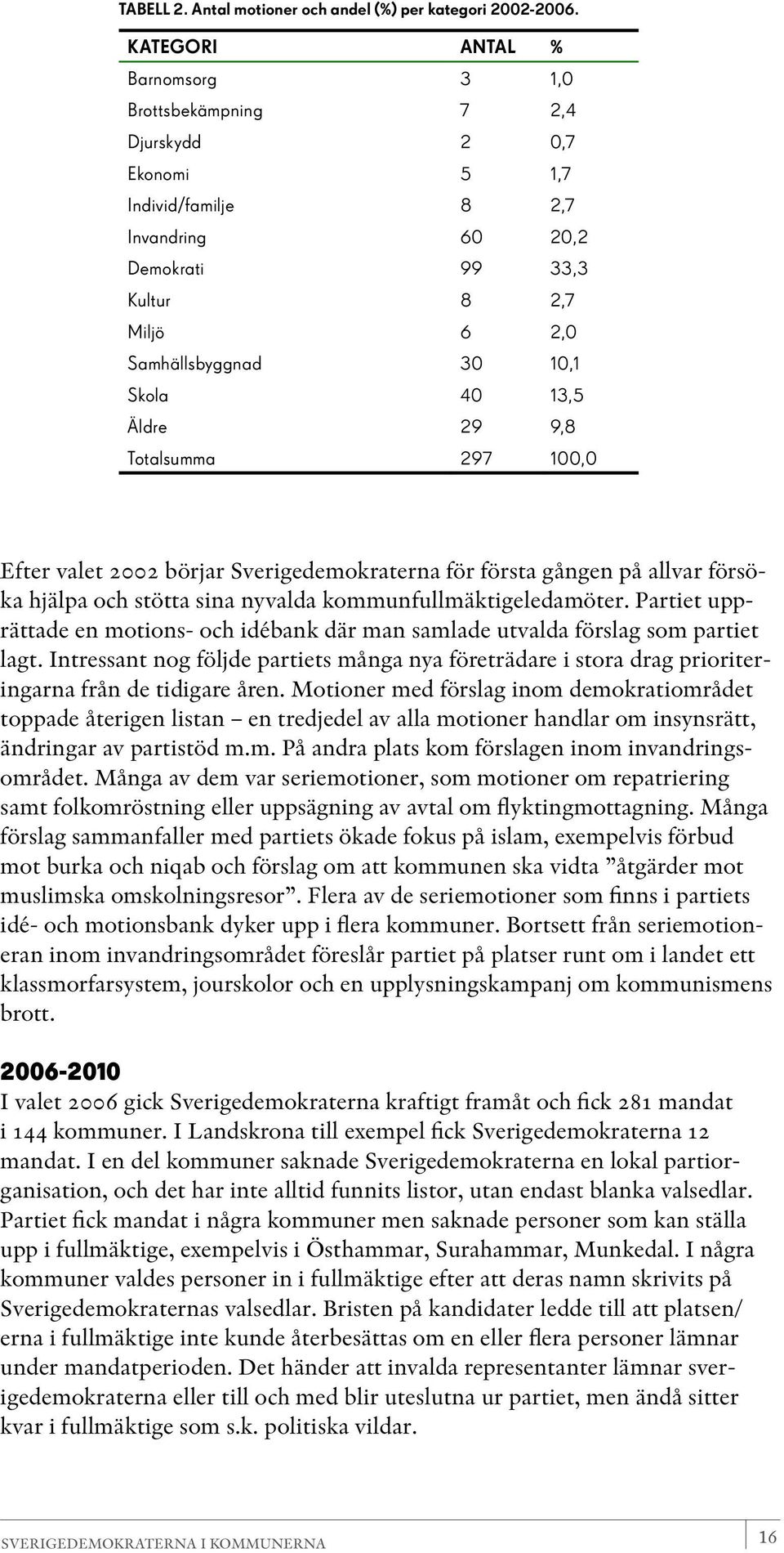 Skola 40 13,5 Äldre 29 9,8 Totalsumma 297 100,0 Efter valet 2002 börjar Sverigedemokraterna för första gången på allvar försöka hjälpa och stötta sina nyvalda kommunfullmäktigeledamöter.