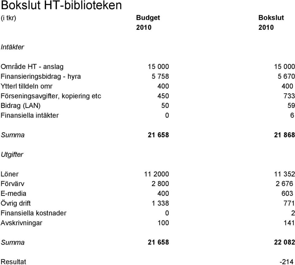 Bidrag (LAN) 50 59 Finansiella intäkter 0 6 Summa 21 658 21 868 Utgifter Löner 11 2000 11 352 Förvärv 2 800 2