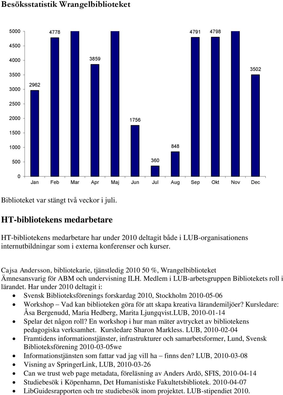 Cajsa Andersson, bibliotekarie, tjänstledig 2010 50 %, Wrangelbiblioteket Ämnesansvarig för ABM och undervisning ILH. Medlem i LUB-arbetsgruppen Bibliotekets roll i lärandet.