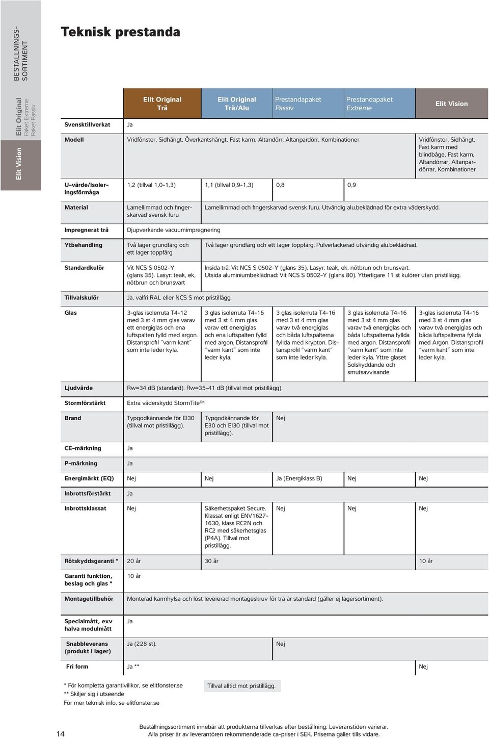 Kombinationer U-värde/Isoleringsförmåga 1,2 (tillval 1,0-1,3) 1,1 (tillval 0,9-1,3) 0,8 0,9 Material Lamellimmad och fingerskarvad svensk furu Lamellimmad och fingerskarvad svensk furu. Utvändig alu.