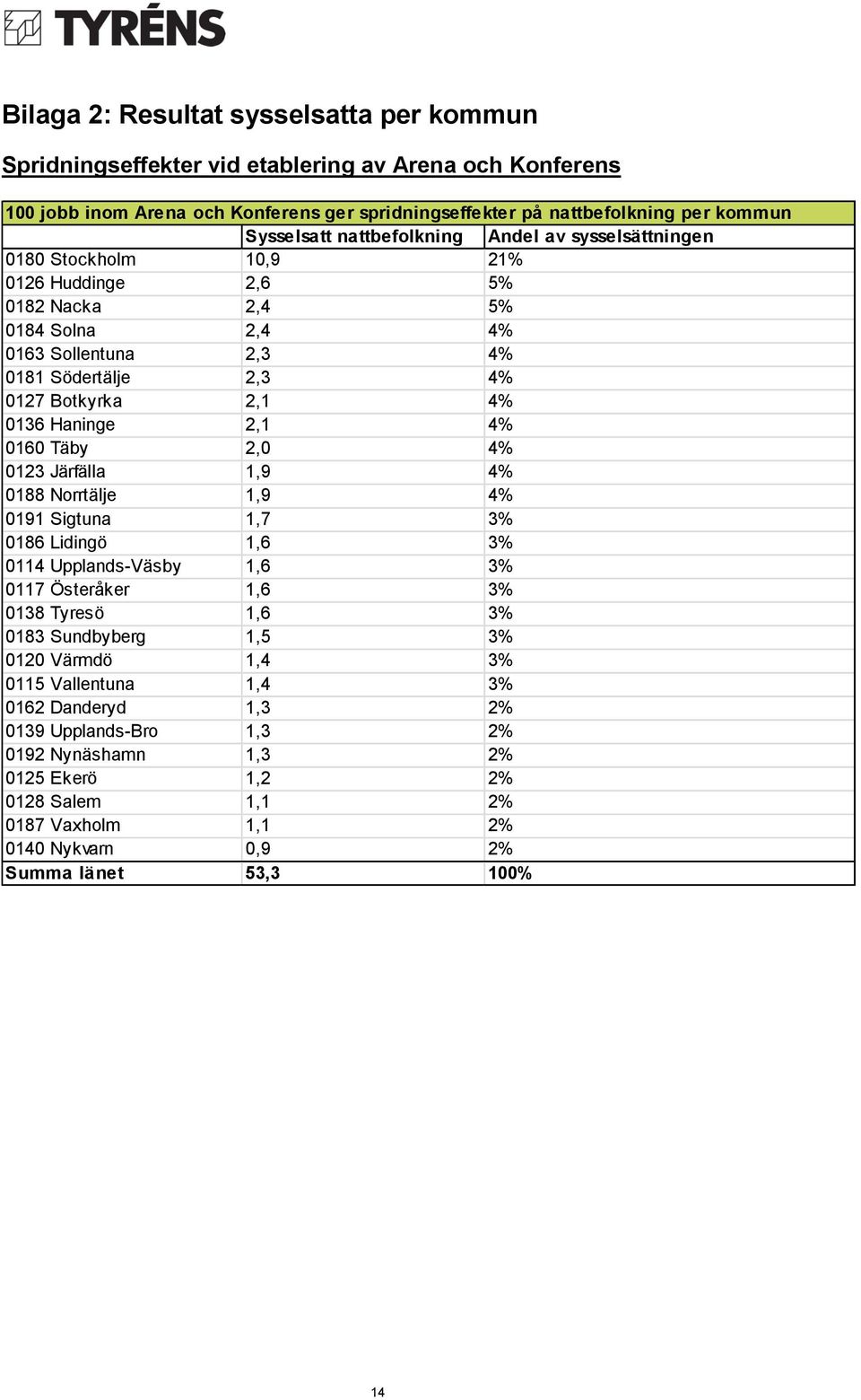 Haninge 2,1 4% 0160 Täby 2,0 4% 0123 Järfälla 1,9 4% 0188 Norrtälje 1,9 4% 0191 Sigtuna 1,7 3% 0186 Lidingö 1,6 3% 0114 Upplands-Väsby 1,6 3% 0117 Österåker 1,6 3% 0138 Tyresö 1,6 3% 0183 Sundbyberg