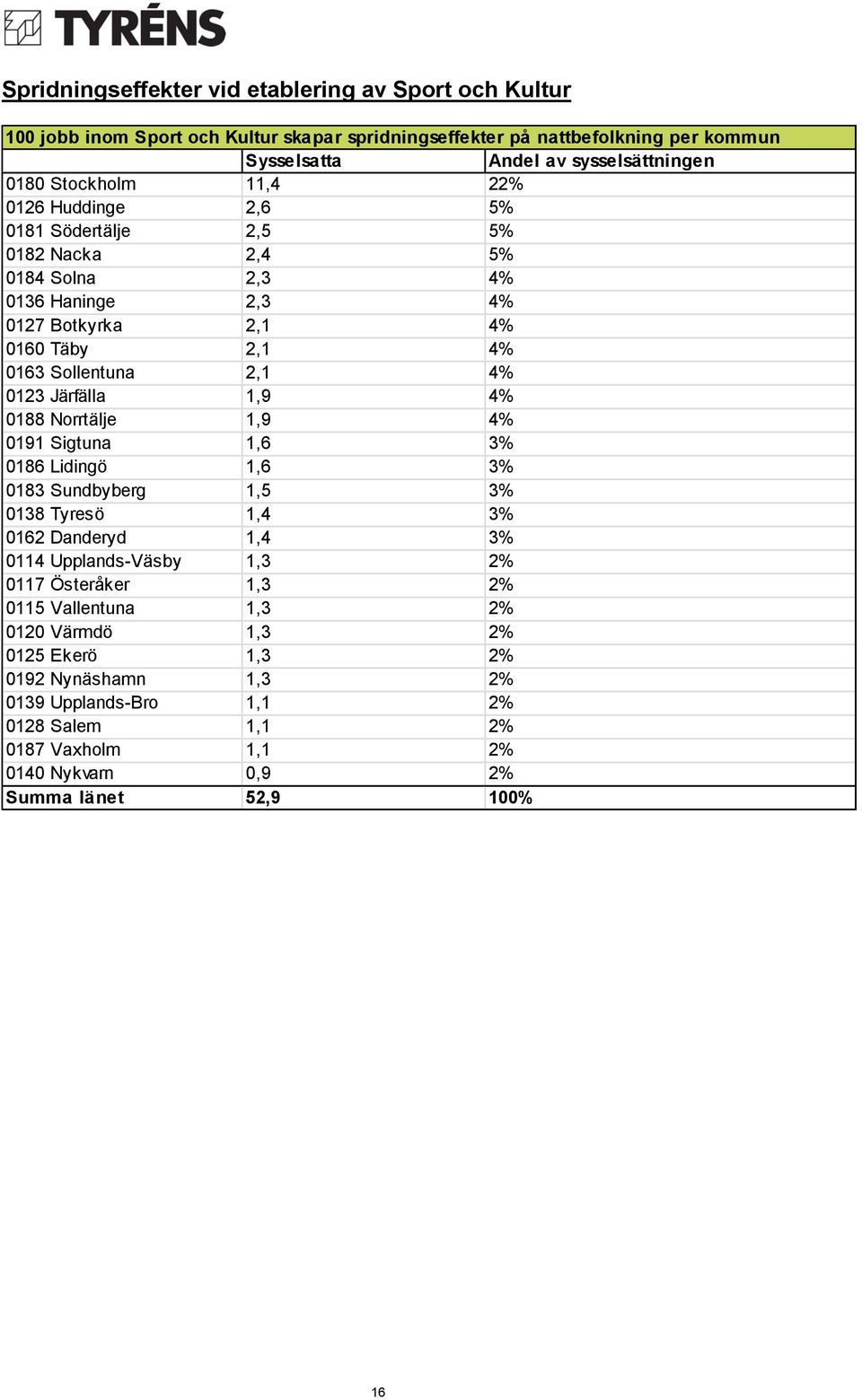 Järfälla 1,9 4% 0188 Norrtälje 1,9 4% 0191 Sigtuna 1,6 3% 0186 Lidingö 1,6 3% 0183 Sundbyberg 1,5 3% 0138 Tyresö 1,4 3% 0162 Danderyd 1,4 3% 0114 Upplands-Väsby 1,3 2% 0117 Österåker 1,3