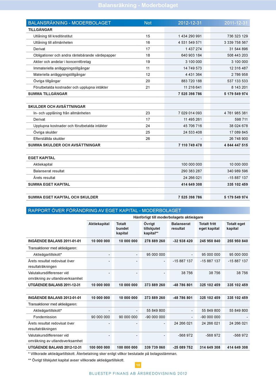 12 316 487 Materiella anläggnings 12 4 431 364 2 786 958 Övriga 20 883 720 188 537 133 533 Förutbetalda kostnader och upplupna intäkter 21 11 216 641 8 143 201 SUMMA TILLGÅNGAR 7 525 398 786 5 179