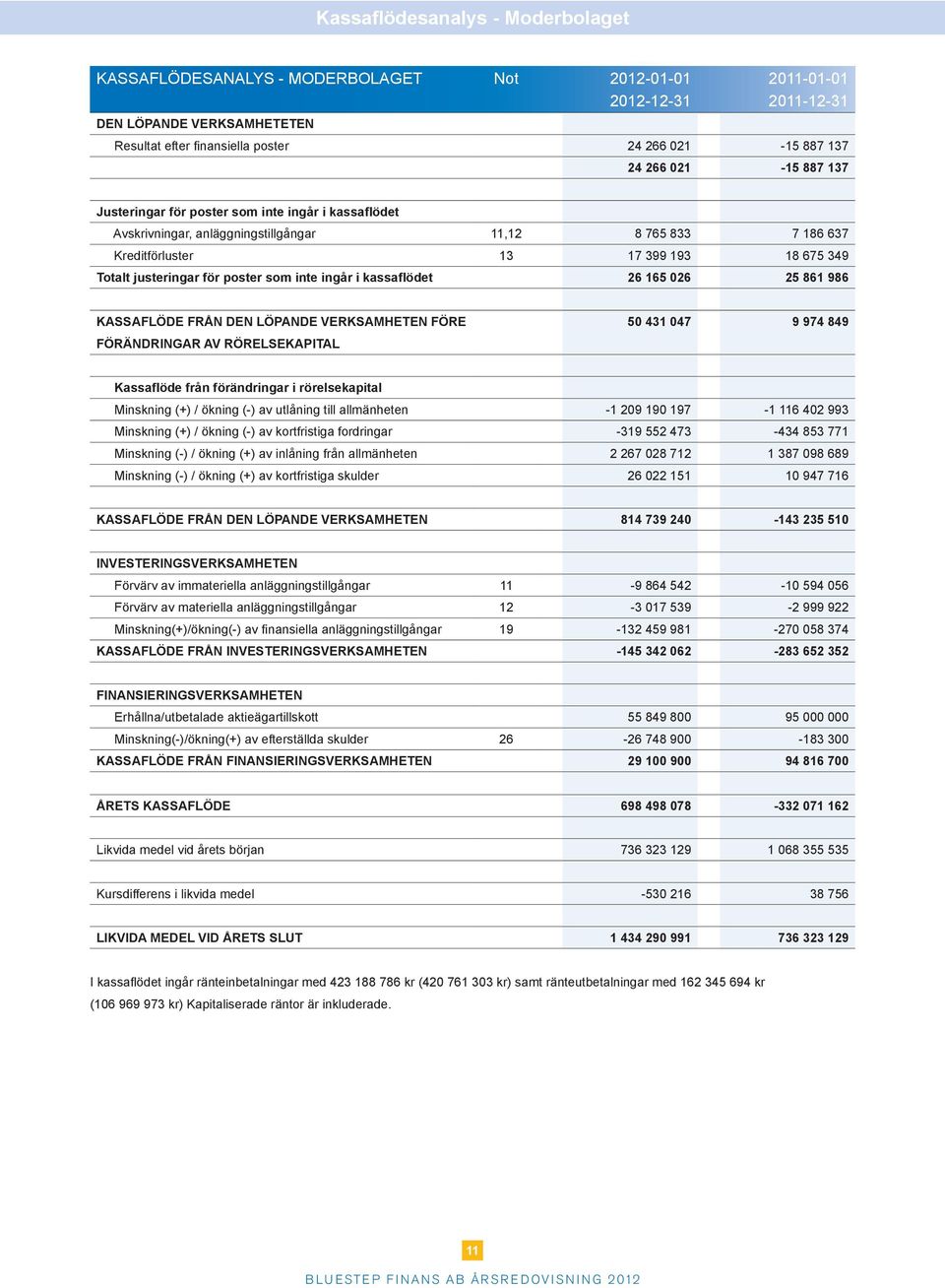 i kassaflödet 26 165 026 25 861 986 KASSAFLÖDE FRÅN DEN LÖPANDE VERKSAMHETEN FÖRE FÖRÄNDRINGAR AV RÖRELSEKAPITAL 50 431 047 9 974 849 Kassaflöde från förändringar i rörelsekapital Minskning (+) /