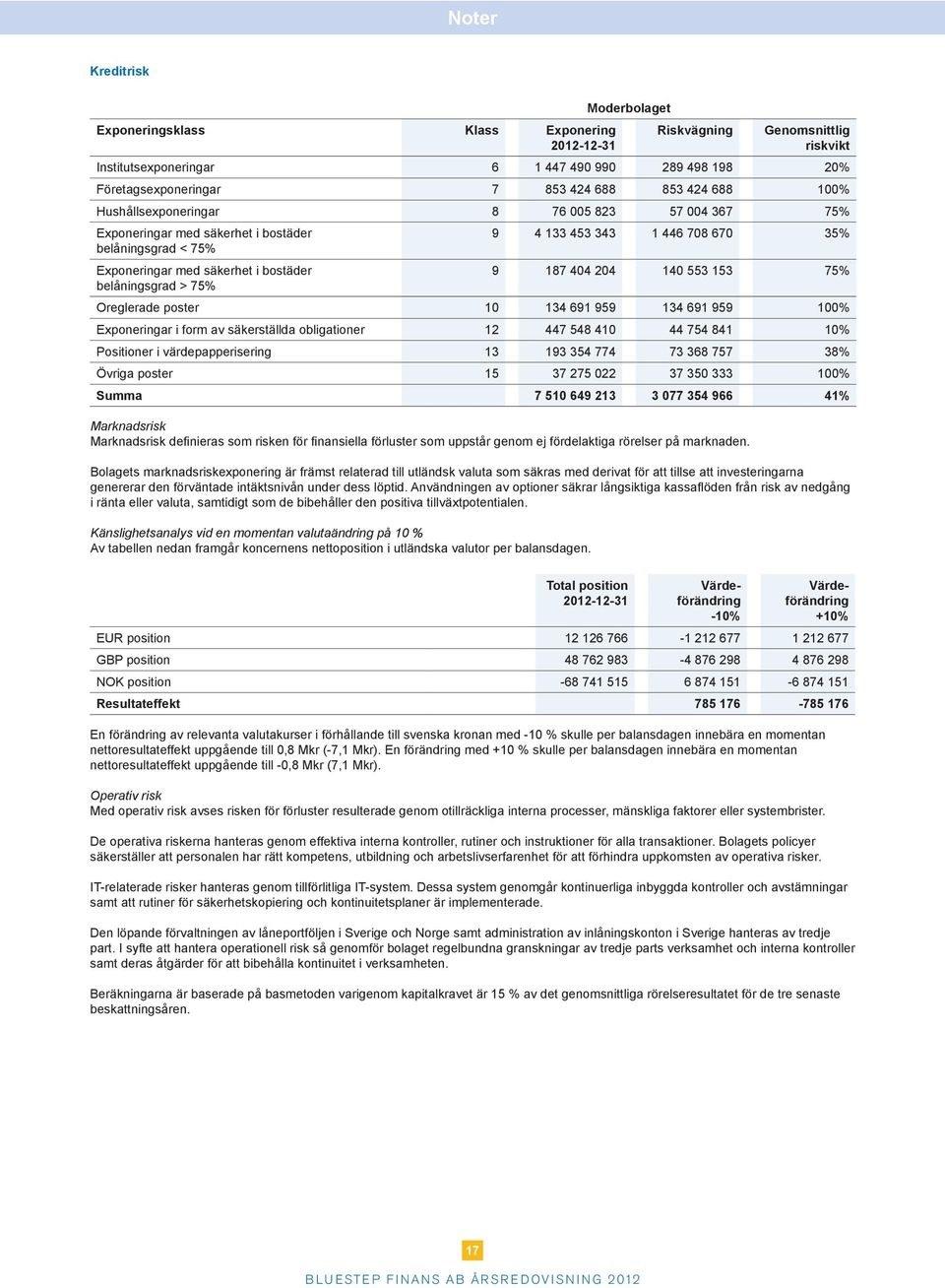 153 75% belåningsgrad > 75% Oreglerade poster 10 134 691 959 134 691 959 100% Exponeringar i form av säkerställda obligationer 12 447 548 410 44 754 841 10% Positioner i papperisering 13 193 354 774