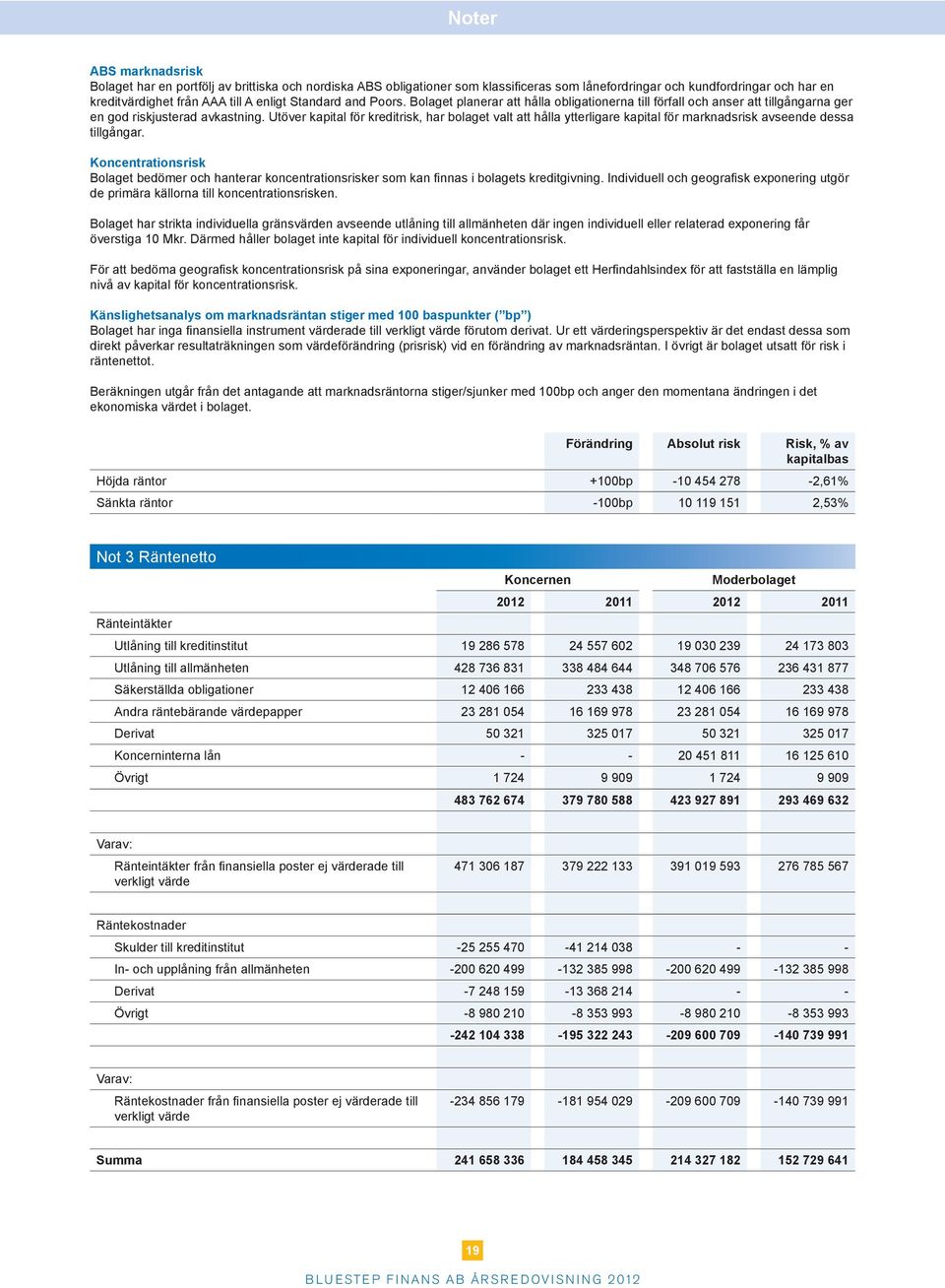 Utöver kapital för kreditrisk, har bolaget valt att hålla ytterligare kapital för marknadsrisk avseende dessa.