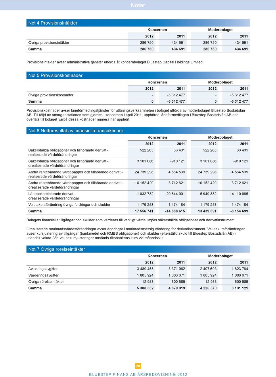 Not 5 Provisionskostnader 2012 2011 2012 2011 Övriga provisionskostnader - -5 312 477 - -5 312 477 Summa 0-5 312 477 0-5 312 477 Provisionskostnader avser låneförmedlingstjänster för