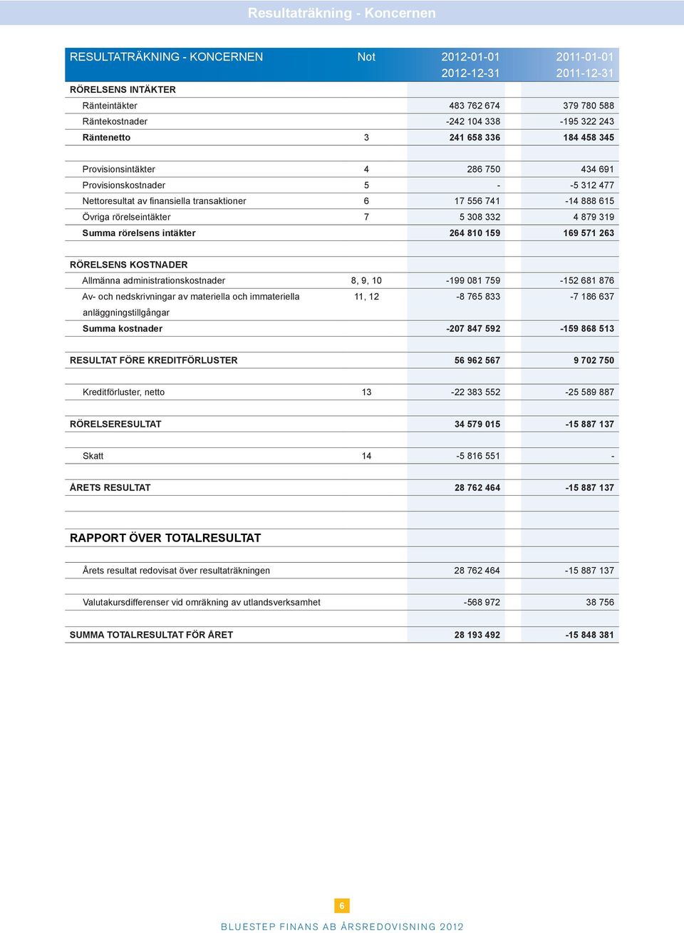 7 5 308 332 4 879 319 Summa rörelsens intäkter 264 810 159 169 571 263 RÖRELSENS KOSTNADER Allmänna administrationskostnader 8, 9, 10-199 081 759-152 681 876 Av- och nedskrivningar av materiella och