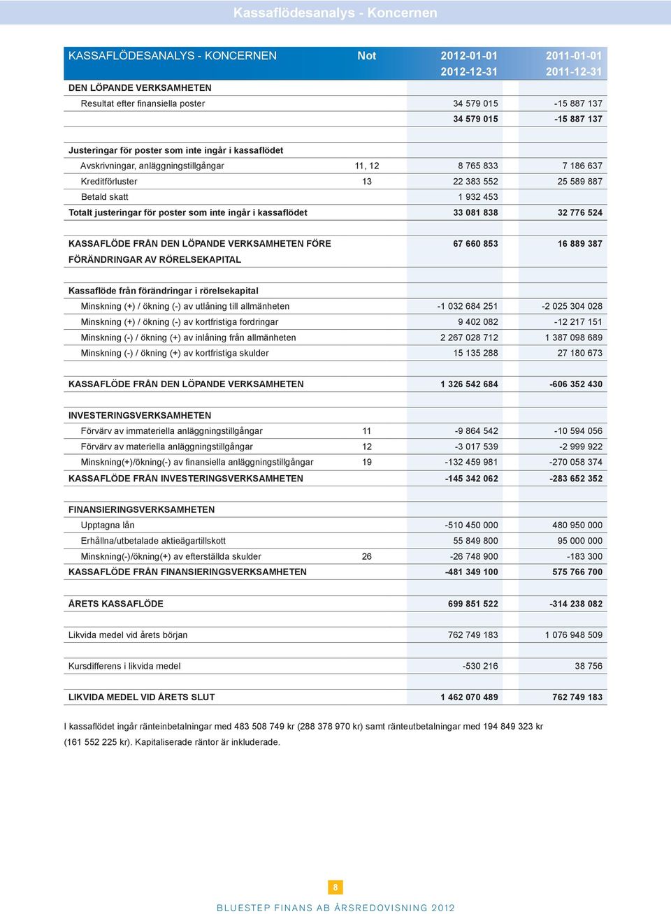 poster som inte ingår i kassaflödet 33 081 838 32 776 524 KASSAFLÖDE FRÅN DEN LÖPANDE VERKSAMHETEN FÖRE FÖRÄNDRINGAR AV RÖRELSEKAPITAL 67 660 853 16 889 387 Kassaflöde från förändringar i