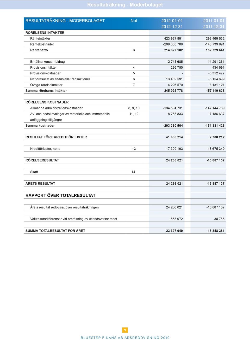 13 439 591-8 154 699 Övriga rörelseintäkter 7 4 226 570 3 131 121 Summa rörelsens intäkter 245 025 778 157 119 638 RÖRELSENS KOSTNADER Allmänna administrationskostnader 8, 9, 10-194 594 731-147 144
