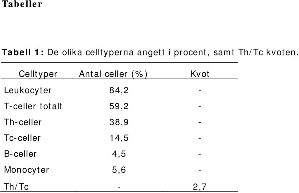 Celltyper Antal celler (%) Kvot Leukocyter 84,2 -