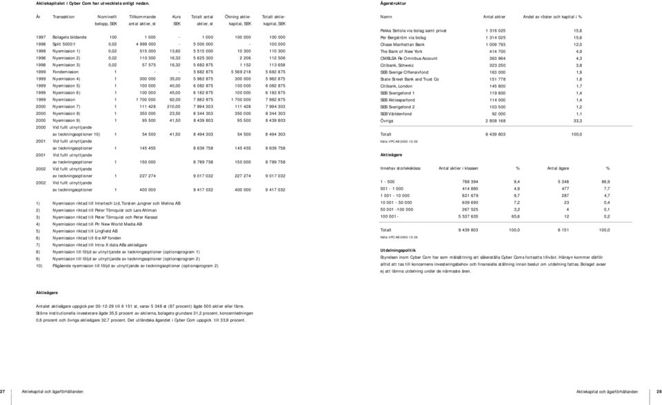 a p i t a l, S E K 1997 B o l a gets bildande 100 1 000-1 000 100 000 100 000 1998 Split 5000:1 0, 02 4 999 000-5 000 000-100 000 1998 N yemission 1) 0, 02 515 000 13, 60 5 515 000 10 300 110 300