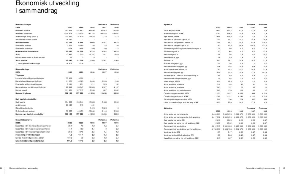 t 20 268 8 844 4 088 3 347 3 015 Finansiella intäkter 3 321 6 180 46 25 30 Finansiella ko s t n a d e r - 154-496 - 399-90 - 12 Resultat efter fi n a n s n e t t o 23 435 14 528 3 735 3 282 3 033 S k