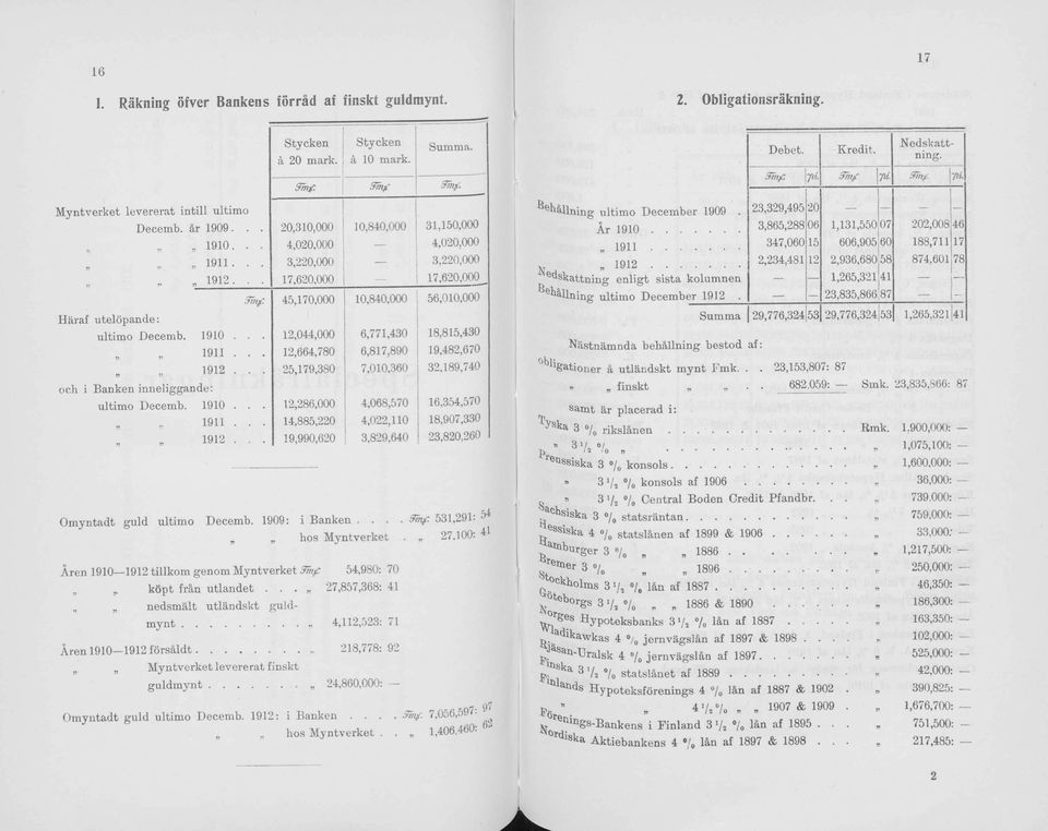 1910... 12,044,000 6,771,430 18,815,430 ch i Banken inneliggande: 19H 12,664,780 6,817,890 19,482,670 1912... 25,179,380 7,010,360 32,189,740 ultim Decem b. 1910... 12,286,000 4,068,570 16,354,570 1911.