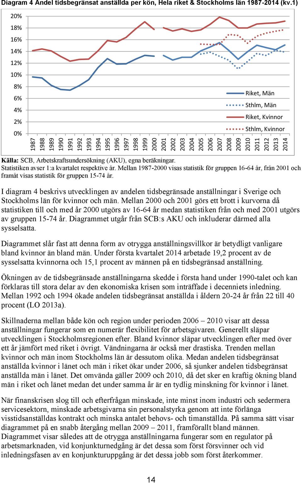 2008 2009 2010 2011 2012 2013 2014 Källa: SCB, Arbetskraftsundersökning (AKU), egna beräkningar. Statistiken avser 1:a kvartalet respektive år.