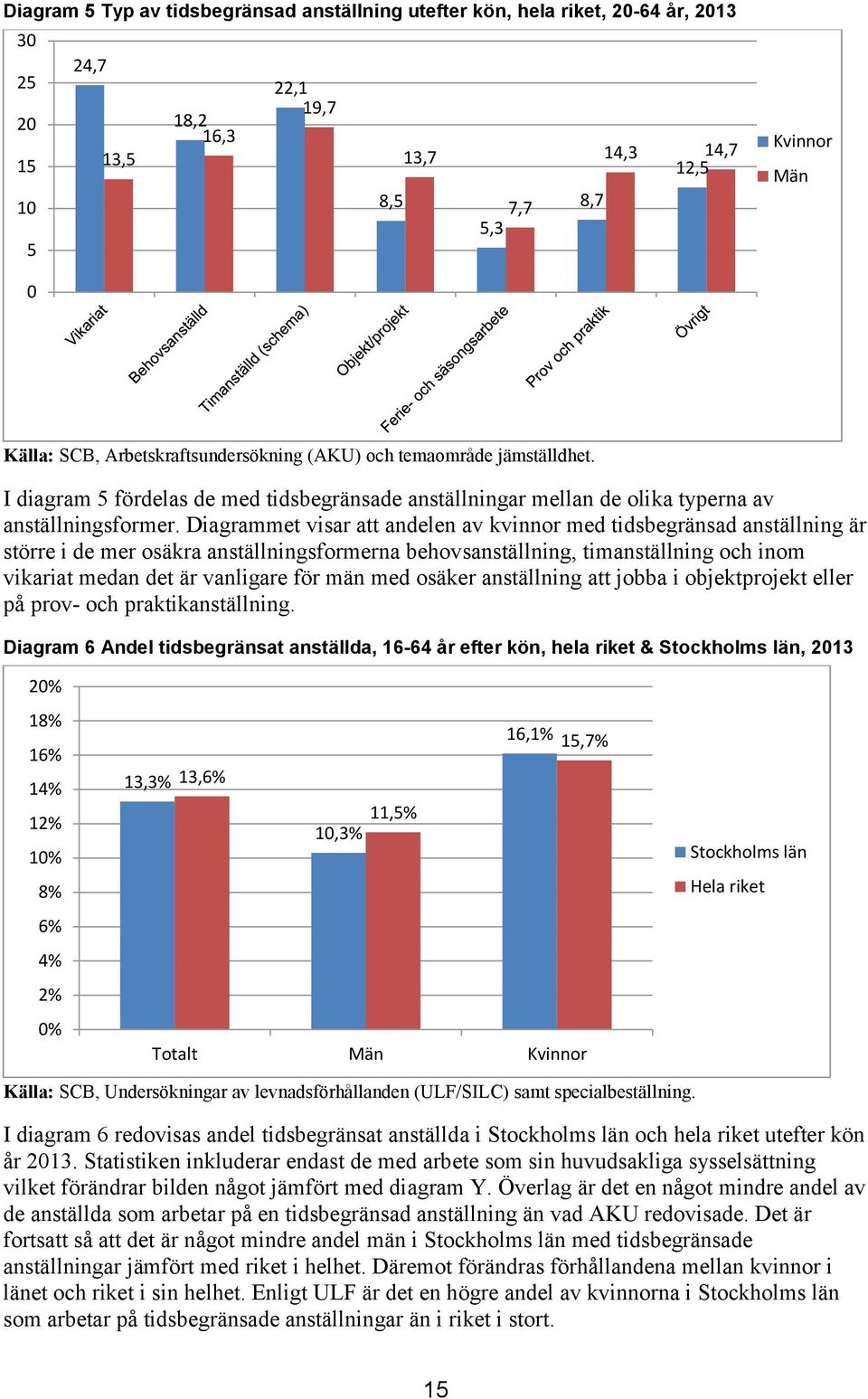 Diagrammet visar att andelen av kvinnor med tidsbegränsad anställning är större i de mer osäkra anställningsformerna behovsanställning, timanställning och inom vikariat medan det är vanligare för män