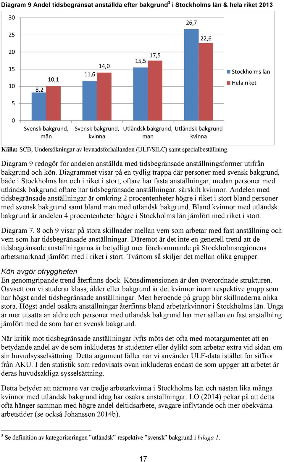 Diagram 9 redogör för andelen anställda med tidsbegränsade anställningsformer utifrån bakgrund och kön.