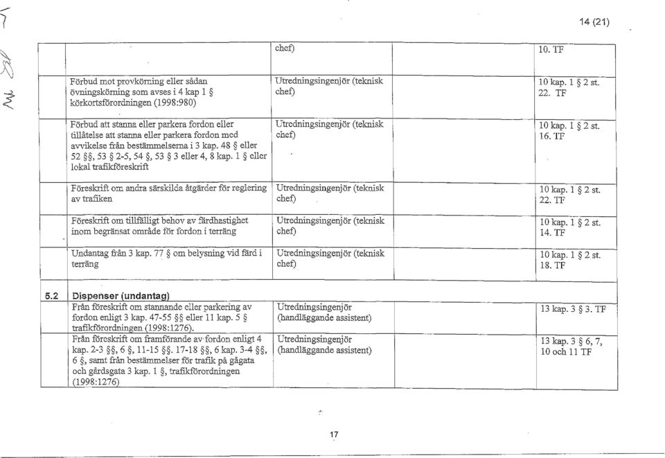 l eller lokal trafikföreskrift Utredningsingenjör (telmisk chef) l O kap. l 2 st. 16. TF F öreslaift om andra särskilda åtgärder för reglering av trafiken Utredningsingenjör (teknisk chef) lo kap.