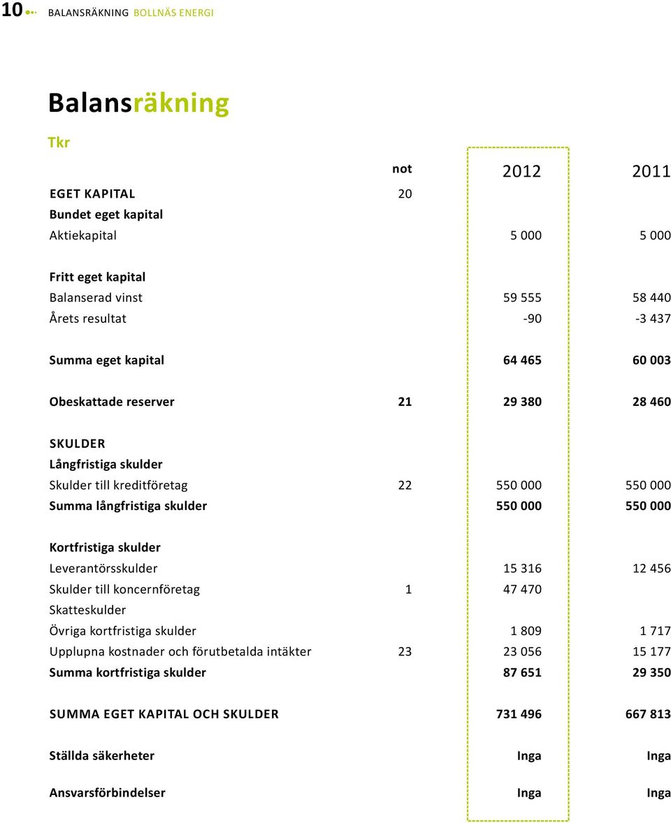 skulder 550 000 550 000 Kortfristiga skulder Leverantörsskulder 15 316 12 456 Skulder till koncernföretag 1 47 470 Skatteskulder Övriga kortfristiga skulder 1 809 1 717 Upplupna