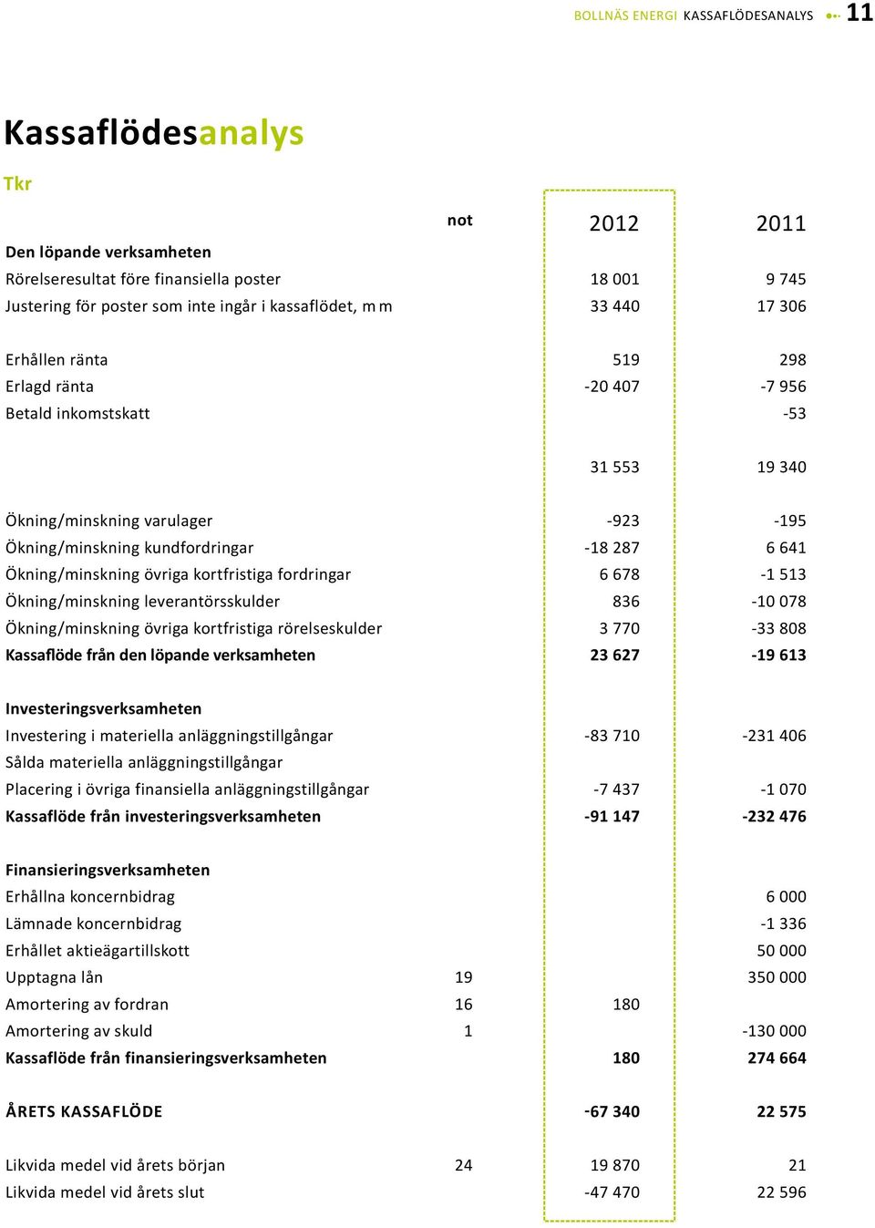 641 Ökning/minskning övriga kortfristiga fordringar 6 678-1 513 Ökning/minskning leverantörsskulder 836-10 078 Ökning/minskning övriga kortfristiga rörelseskulder 3 770-33 808 Kassaflöde från den