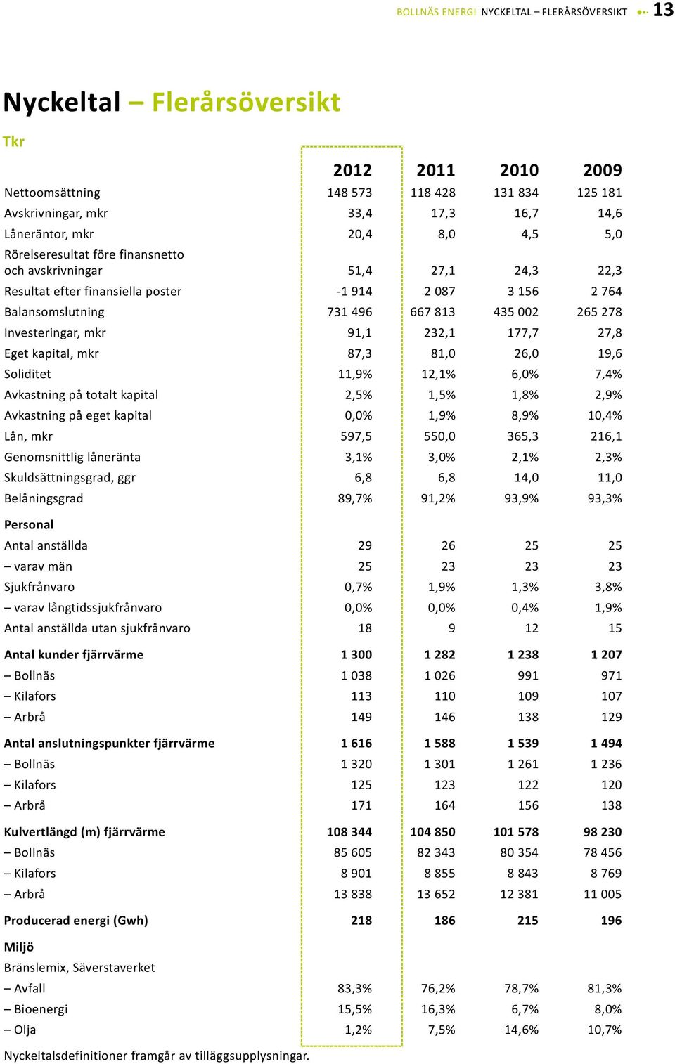 Investeringar, mkr 91,1 232,1 177,7 27,8 Eget kapital, mkr 87,3 81,0 26,0 19,6 Soliditet 11,9% 12,1% 6,0% 7,4% Avkastning på totalt kapital 2,5% 1,5% 1,8% 2,9% Avkastning på eget kapital 0,0% 1,9%