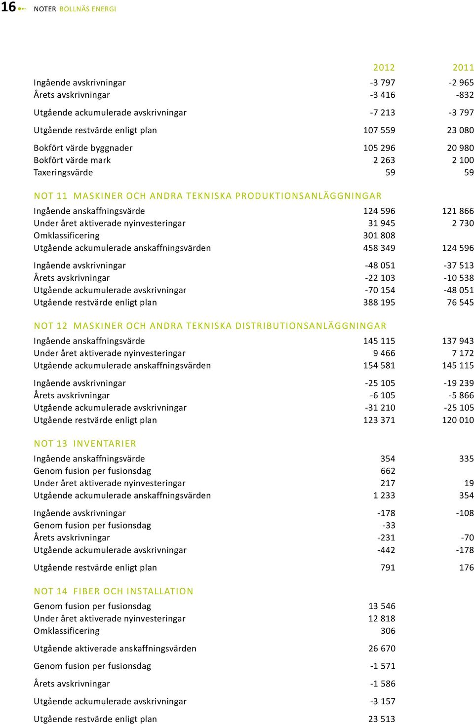 året aktiverade nyinvesteringar 31 945 2 730 Omklassificering 301 808 Utgående ackumulerade anskaffningsvärden 458 349 124 596 Ingående avskrivningar -48 051-37 513 Årets avskrivningar -22 103-10 538