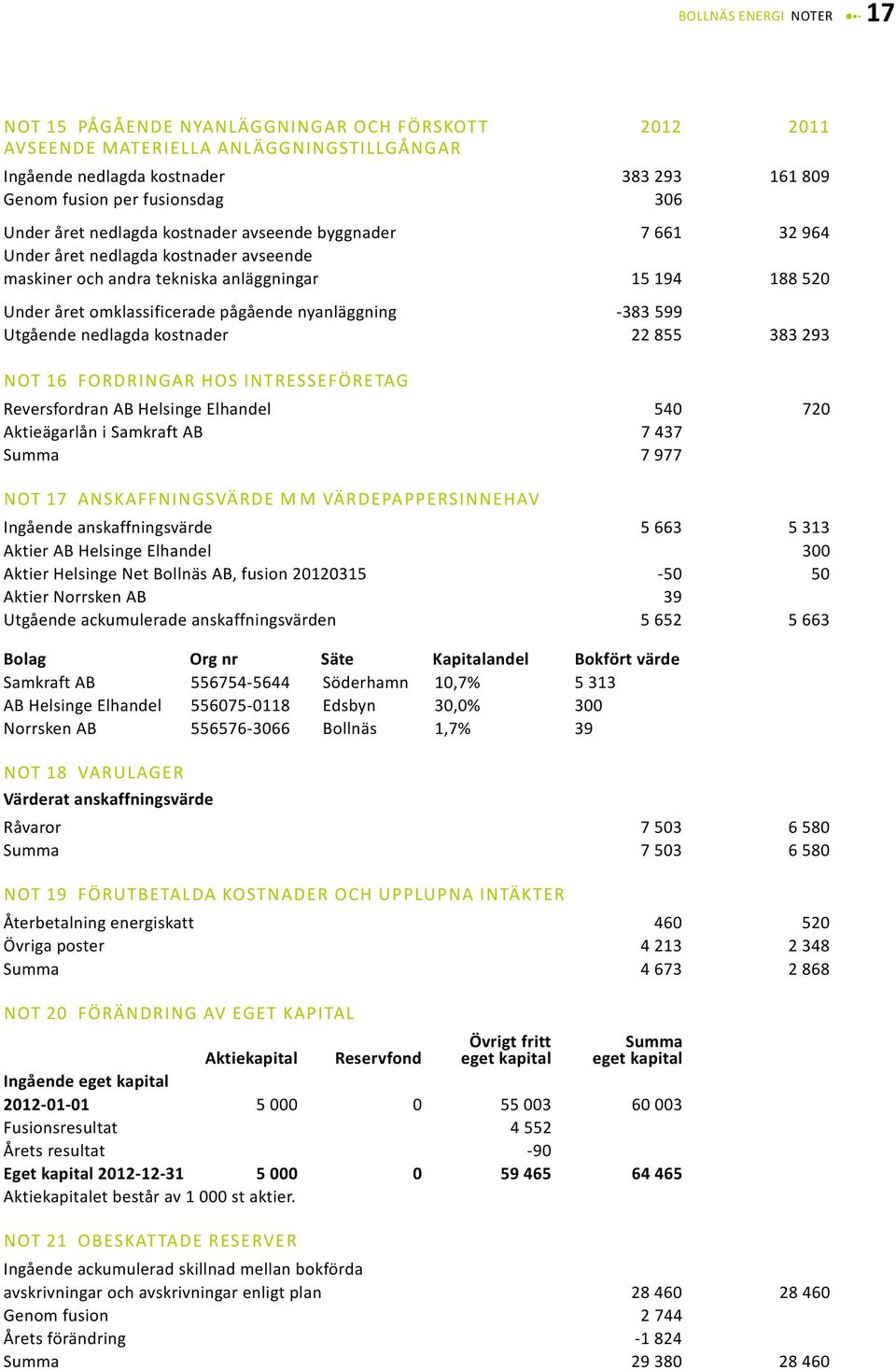 nyanläggning -383 599 Utgående nedlagda kostnader 22 855 383 293 Not 16 Fordringar hos intresseföretag Reversfordran AB Helsinge Elhandel 540 720 Aktieägarlån i Samkraft AB 7 437 Summa 7 977 Not 17