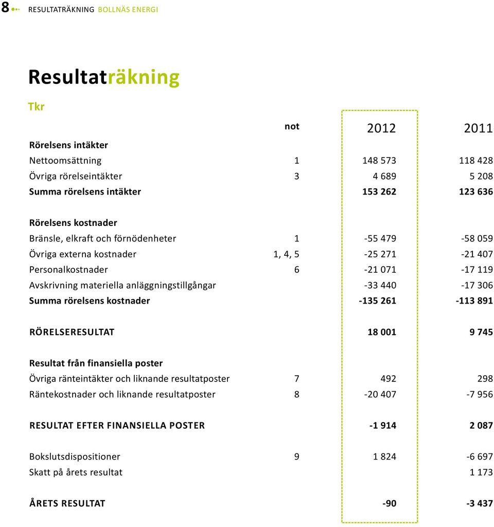 anläggningstillgångar -33 440-17 306 Summa rörelsens kostnader -135 261-113 891 Rörelseresultat 18 001 9 745 Resultat från finansiella poster Övriga ränteintäkter och liknande resultatposter 7