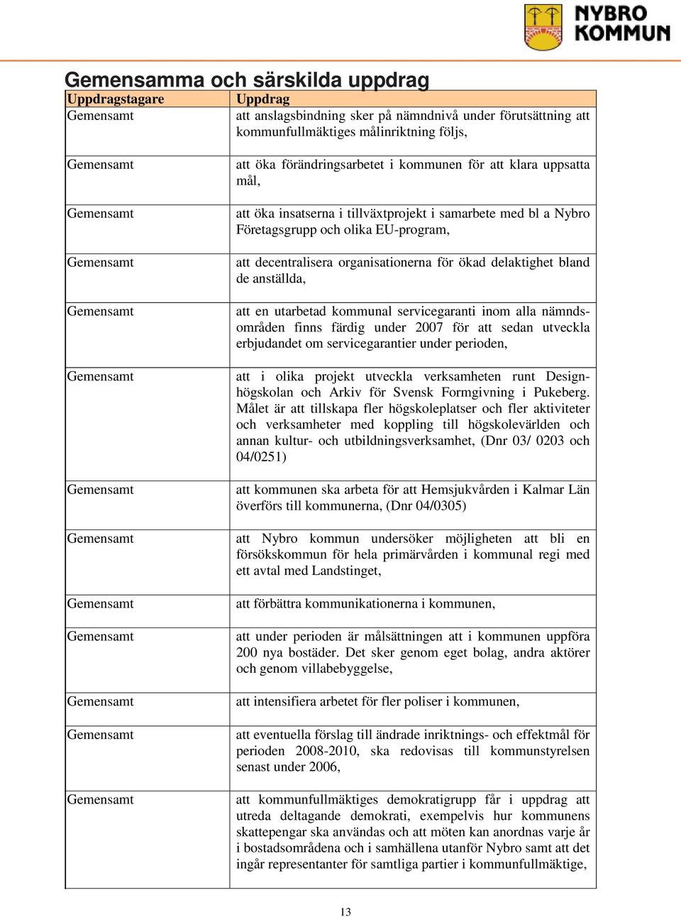 samarbete med bl a Nybro Företagsgrupp och olika EU-program, att decentralisera organisationerna för ökad delaktighet bland de anställda, att en utarbetad kommunal servicegaranti inom alla