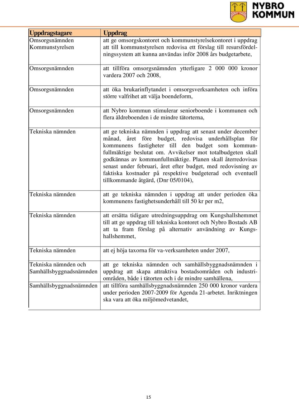 2007 och 2008, att öka brukarinflytandet i omsorgsverksamheten och införa större valfrihet att välja boendeform, att Nybro kommun stimulerar seniorboende i kommunen och flera äldreboenden i de mindre